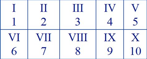 1 to 10 roman numerals.